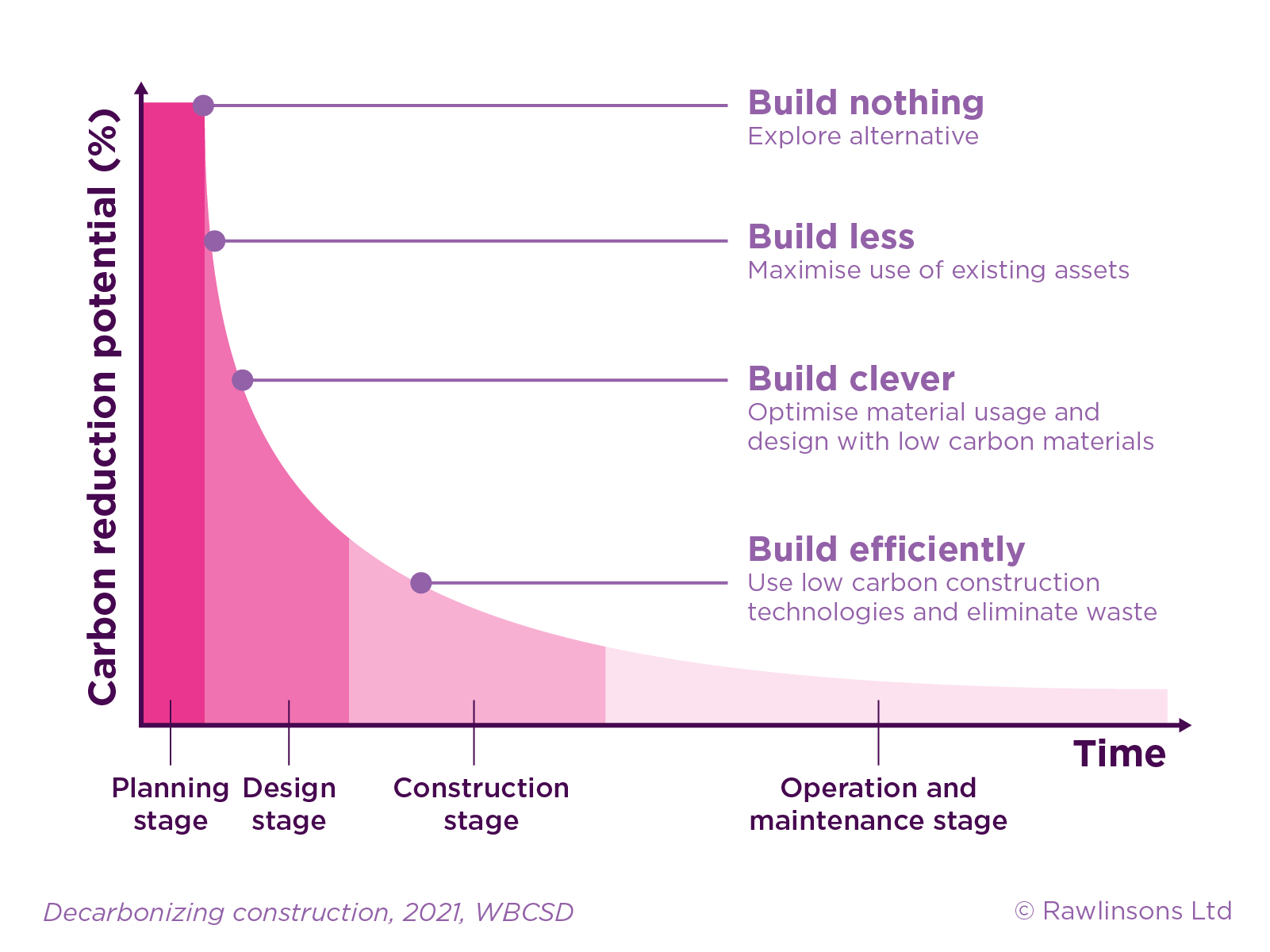 carbon-reduction-potential Carbon reduction potential chart