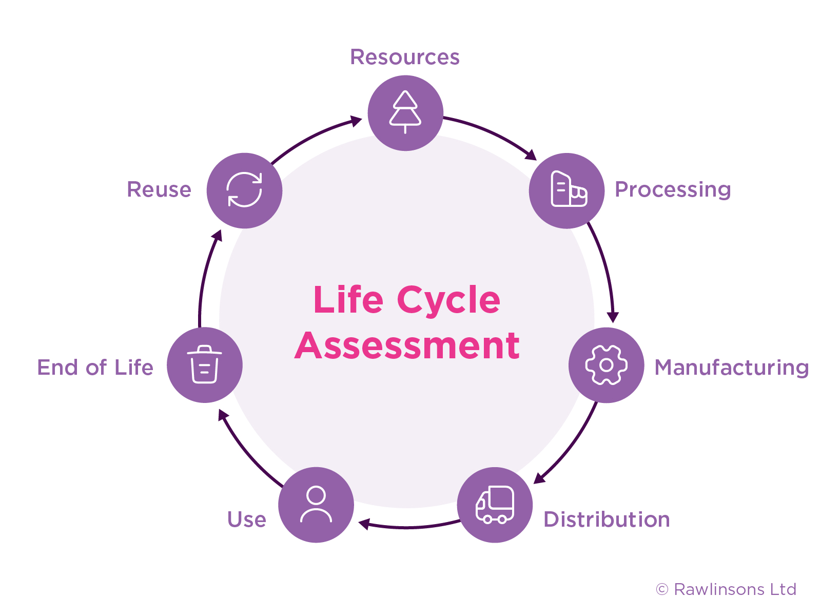 life-cycle-assessment Life cycle assessment diagram