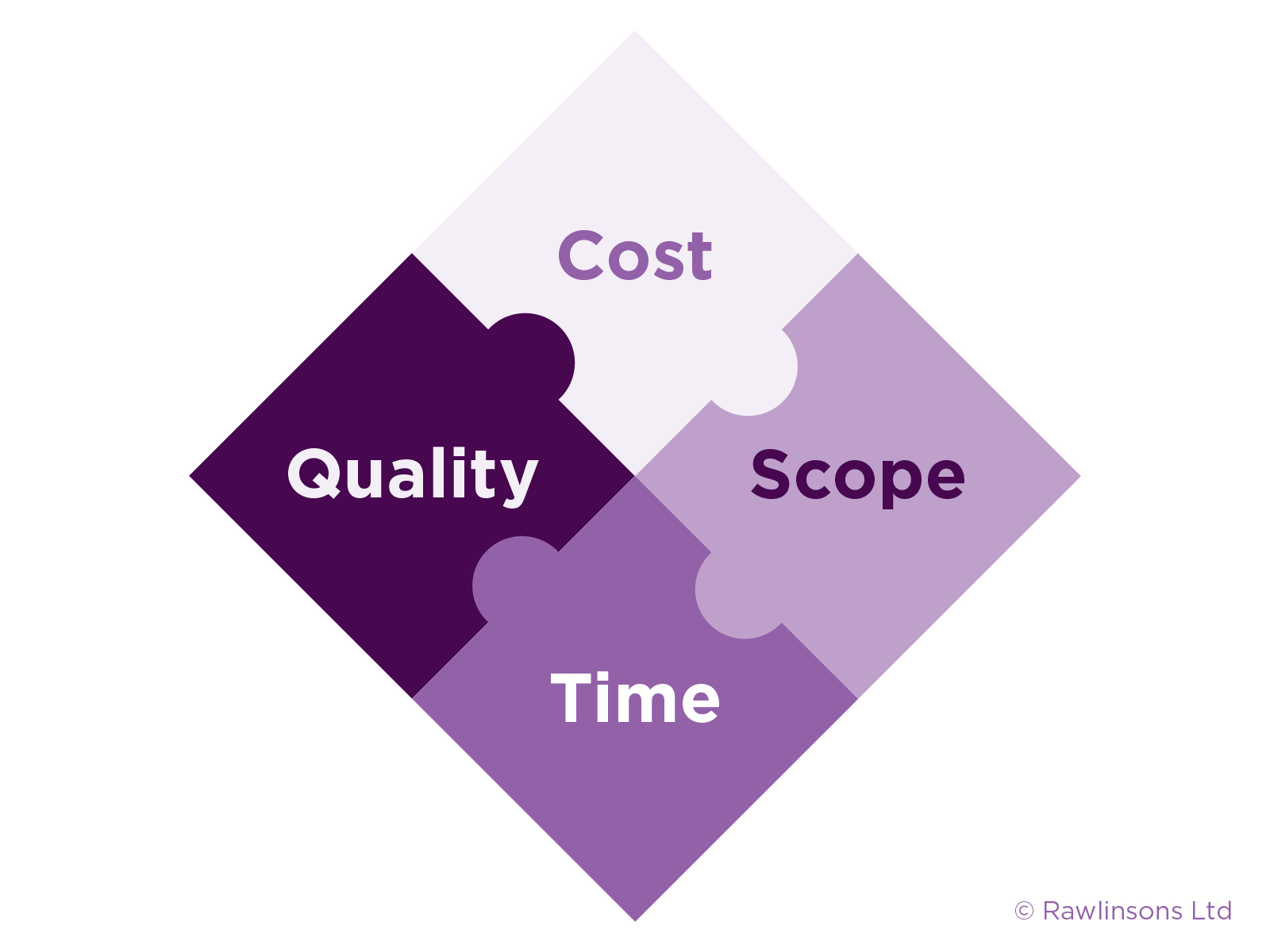 quality-cost-scope-time Quality, Cost, Scope, Time diagram