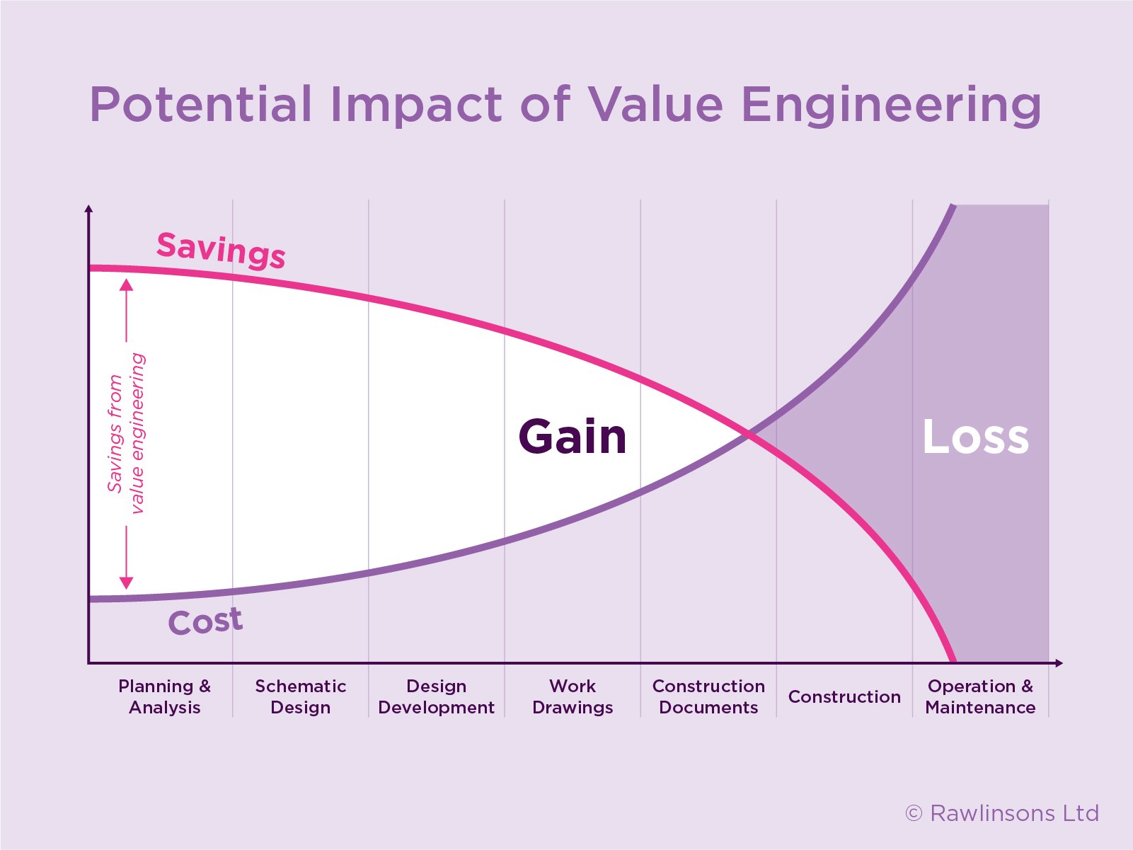 value-engineering-impact Value engineering impact chart